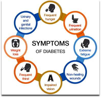 Diabetes Symptoms, PreDiabetes, Types & Causes Of Diabetes